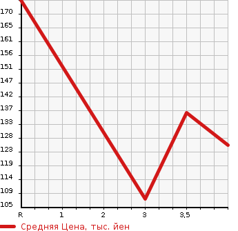 Аукционная статистика: График изменения цены MAZDA Мазда  TRIBUTE Трибьют  2003 в зависимости от аукционных оценок