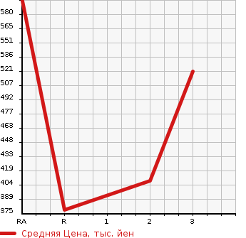 Аукционная статистика: График изменения цены MAZDA Мазда  TITAN TRUCK Титан Трак  1988 в зависимости от аукционных оценок