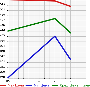 Аукционная статистика: График изменения цены MAZDA Мазда  TITAN TRUCK Титан Трак  1989 в зависимости от аукционных оценок