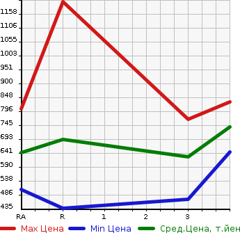 Аукционная статистика: График изменения цены MAZDA Мазда  TITAN TRUCK Титан Трак  1995 в зависимости от аукционных оценок