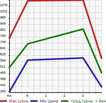 Аукционная статистика: График изменения цены MAZDA Мазда  TITAN TRUCK Титан Трак  1996 в зависимости от аукционных оценок