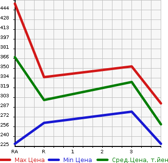 Аукционная статистика: График изменения цены MAZDA Мазда  TITAN TRUCK Титан Трак  2002 в зависимости от аукционных оценок
