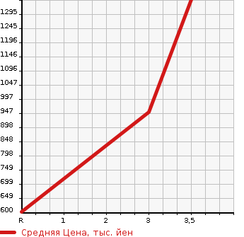 Аукционная статистика: График изменения цены MAZDA Мазда  TITAN TRUCK Титан Трак  2011 в зависимости от аукционных оценок