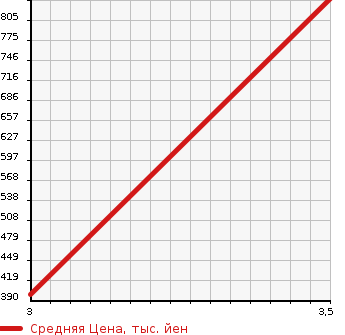 Аукционная статистика: График изменения цены MAZDA Мазда  TITAN TRUCK Титан Трак  2015 в зависимости от аукционных оценок