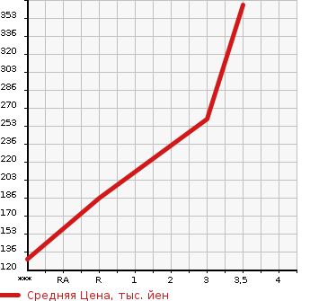Аукционная статистика: График изменения цены MAZDA Мазда  TITAN DASH Титан Даш  2002 в зависимости от аукционных оценок