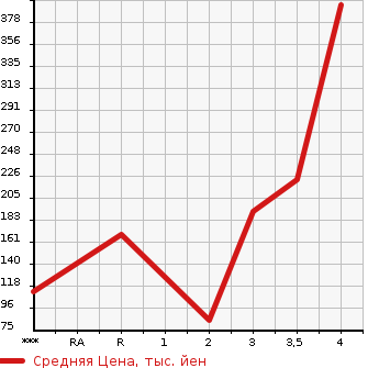 Аукционная статистика: График изменения цены MAZDA Мазда  TITAN DASH Титан Даш  2006 в зависимости от аукционных оценок