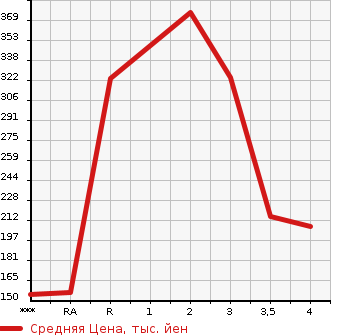 Аукционная статистика: График изменения цены MAZDA Мазда  TITAN DASH Титан Даш  2008 в зависимости от аукционных оценок