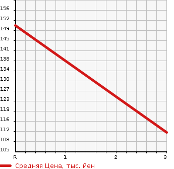 Аукционная статистика: График изменения цены MAZDA Мазда  TITAN Титан  1977 в зависимости от аукционных оценок