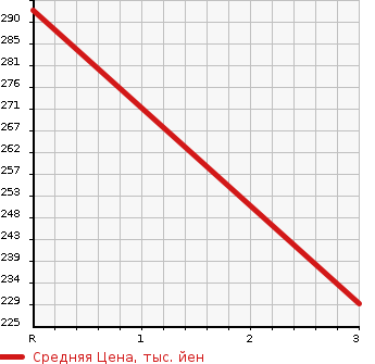 Аукционная статистика: График изменения цены MAZDA Мазда  TITAN Титан  1982 в зависимости от аукционных оценок
