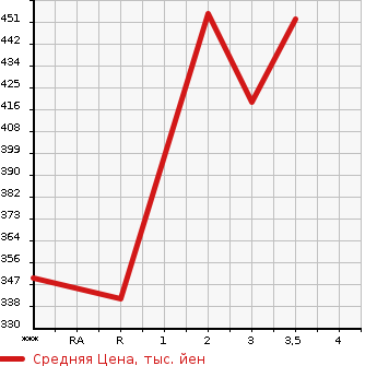 Аукционная статистика: График изменения цены MAZDA Мазда  TITAN Титан  1985 в зависимости от аукционных оценок
