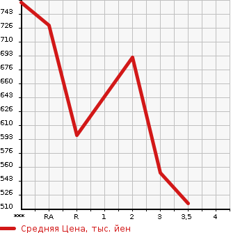 Аукционная статистика: График изменения цены MAZDA Мазда  TITAN Титан  1989 в зависимости от аукционных оценок