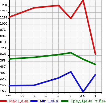 Аукционная статистика: График изменения цены MAZDA Мазда  TITAN Титан  1991 в зависимости от аукционных оценок