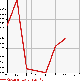 Аукционная статистика: График изменения цены MAZDA Мазда  TITAN Титан  1992 в зависимости от аукционных оценок