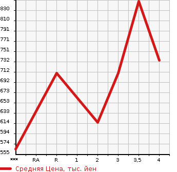 Аукционная статистика: График изменения цены MAZDA Мазда  TITAN Титан  1993 в зависимости от аукционных оценок