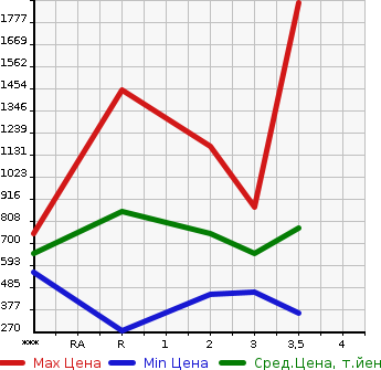 Аукционная статистика: График изменения цены MAZDA Мазда  TITAN Титан  1994 в зависимости от аукционных оценок
