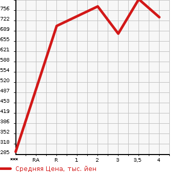 Аукционная статистика: График изменения цены MAZDA Мазда  TITAN Титан  1996 в зависимости от аукционных оценок