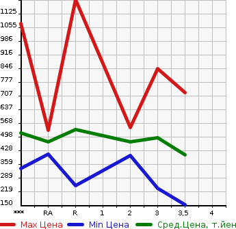 Аукционная статистика: График изменения цены MAZDA Мазда  TITAN Титан  2000 в зависимости от аукционных оценок