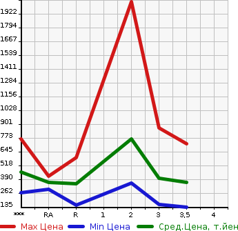 Аукционная статистика: График изменения цены MAZDA Мазда  TITAN Титан  2002 в зависимости от аукционных оценок