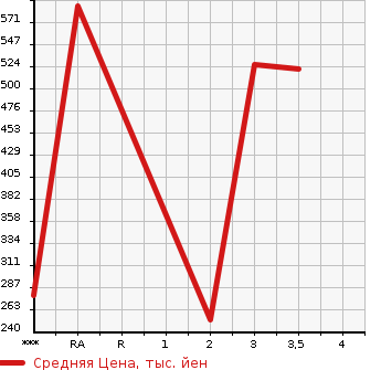 Аукционная статистика: График изменения цены MAZDA Мазда  TITAN Титан  2007 в зависимости от аукционных оценок
