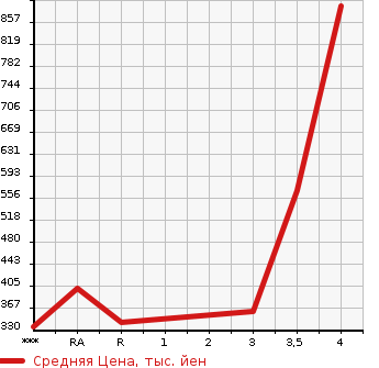 Аукционная статистика: График изменения цены MAZDA Мазда  TITAN Титан  2010 в зависимости от аукционных оценок