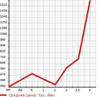 Аукционная статистика: График изменения цены MAZDA Мазда  TITAN Титан  2011 в зависимости от аукционных оценок
