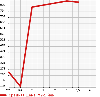 Аукционная статистика: График изменения цены MAZDA Мазда  TITAN Титан  2012 в зависимости от аукционных оценок