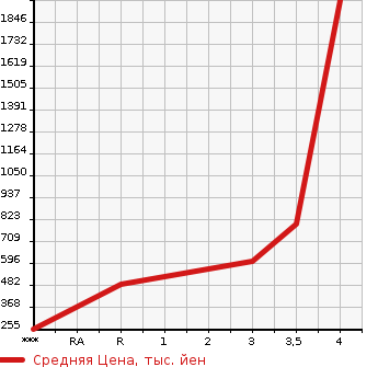Аукционная статистика: График изменения цены MAZDA Мазда  TITAN Титан  2013 в зависимости от аукционных оценок