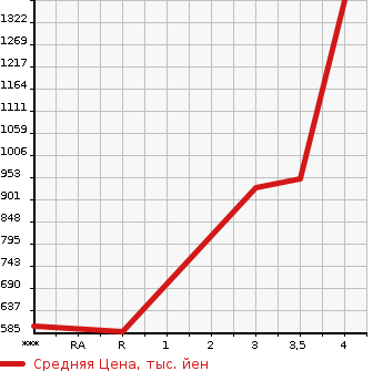 Аукционная статистика: График изменения цены MAZDA Мазда  TITAN Титан  2016 в зависимости от аукционных оценок