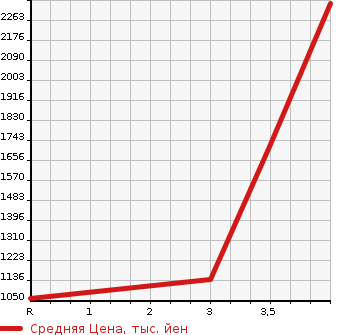 Аукционная статистика: График изменения цены MAZDA Мазда  TITAN Титан  2019 в зависимости от аукционных оценок