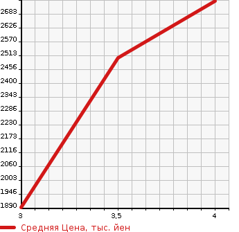 Аукционная статистика: График изменения цены MAZDA Мазда  TITAN Титан  2020 в зависимости от аукционных оценок