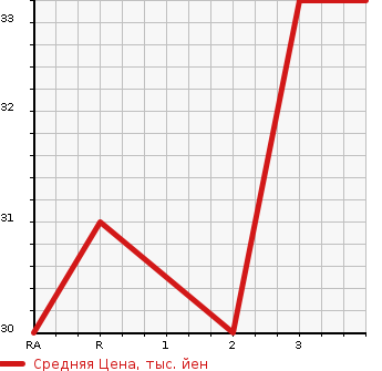 Аукционная статистика: График изменения цены MAZDA Мазда  SPIANO Спиано  2002 в зависимости от аукционных оценок