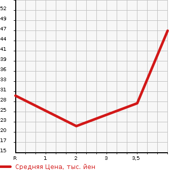 Аукционная статистика: График изменения цены MAZDA Мазда  SPIANO Спиано  2005 в зависимости от аукционных оценок