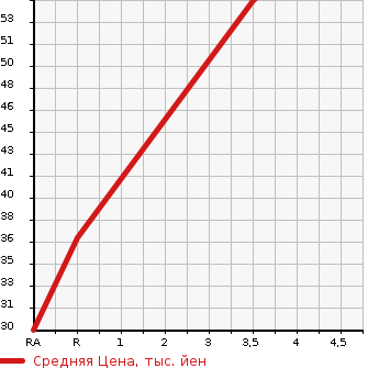 Аукционная статистика: График изменения цены MAZDA Мазда  SPIANO Спиано  2008 в зависимости от аукционных оценок