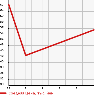 Аукционная статистика: График изменения цены MAZDA Мазда  SCRUM WAGON Скрум Вагон  2004 в зависимости от аукционных оценок