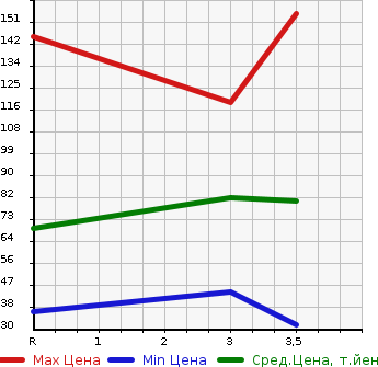 Аукционная статистика: График изменения цены MAZDA Мазда  SCRUM WAGON Скрум Вагон  2005 в зависимости от аукционных оценок