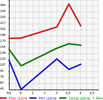 Аукционная статистика: График изменения цены MAZDA Мазда  SCRUM WAGON Скрум Вагон  2006 в зависимости от аукционных оценок