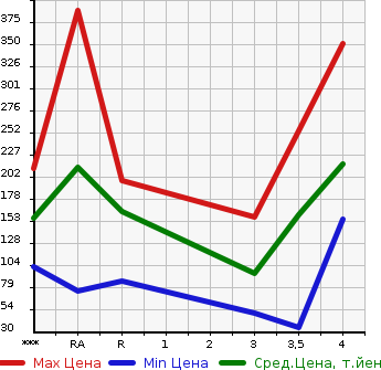Аукционная статистика: График изменения цены MAZDA Мазда  SCRUM WAGON Скрум Вагон  2007 в зависимости от аукционных оценок