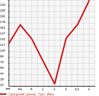 Аукционная статистика: График изменения цены MAZDA Мазда  SCRUM WAGON Скрум Вагон  2008 в зависимости от аукционных оценок