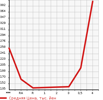 Аукционная статистика: График изменения цены MAZDA Мазда  SCRUM WAGON Скрум Вагон  2009 в зависимости от аукционных оценок