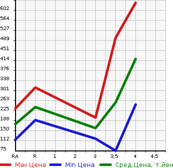 Аукционная статистика: График изменения цены MAZDA Мазда  SCRUM WAGON Скрум Вагон  2011 в зависимости от аукционных оценок