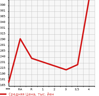 Аукционная статистика: График изменения цены MAZDA Мазда  SCRUM WAGON Скрум Вагон  2013 в зависимости от аукционных оценок