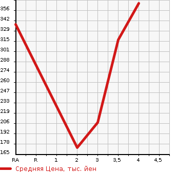 Аукционная статистика: График изменения цены MAZDA Мазда  SCRUM WAGON Скрум Вагон  2014 в зависимости от аукционных оценок