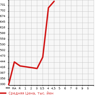 Аукционная статистика: График изменения цены MAZDA Мазда  SCRUM WAGON Скрум Вагон  2015 в зависимости от аукционных оценок