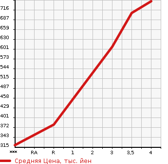 Аукционная статистика: График изменения цены MAZDA Мазда  SCRUM WAGON Скрум Вагон  2016 в зависимости от аукционных оценок