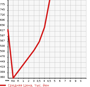 Аукционная статистика: График изменения цены MAZDA Мазда  SCRUM WAGON Скрум Вагон  2017 в зависимости от аукционных оценок