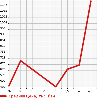 Аукционная статистика: График изменения цены MAZDA Мазда  SCRUM WAGON Скрум Вагон  2018 в зависимости от аукционных оценок