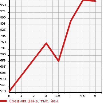 Аукционная статистика: График изменения цены MAZDA Мазда  SCRUM WAGON Скрум Вагон  2019 в зависимости от аукционных оценок