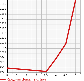 Аукционная статистика: График изменения цены MAZDA Мазда  SCRUM WAGON Скрум Вагон  2021 в зависимости от аукционных оценок
