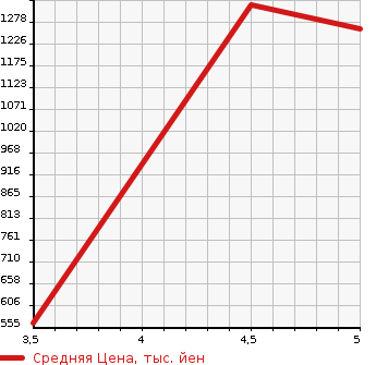 Аукционная статистика: График изменения цены MAZDA Мазда  SCRUM WAGON Скрум Вагон  2022 в зависимости от аукционных оценок