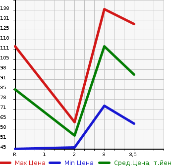 Аукционная статистика: График изменения цены MAZDA Мазда  SCRUM TRUCK Скрум Трак  1995 в зависимости от аукционных оценок